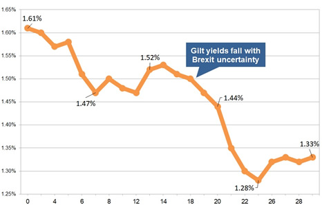 Latest gilt yield chart