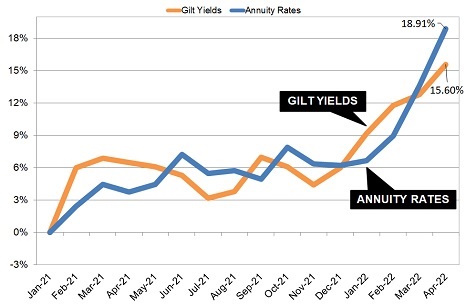 Gilt yields and annuity rates