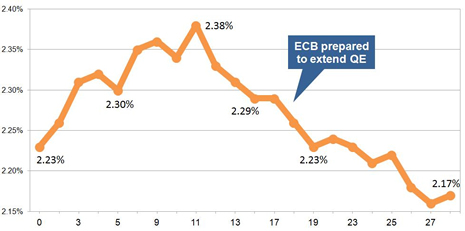 15-year gilt yields October 2015