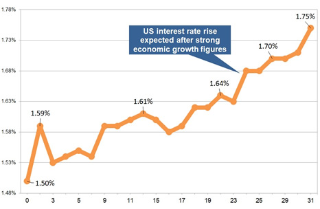 Latest gilt yield chart