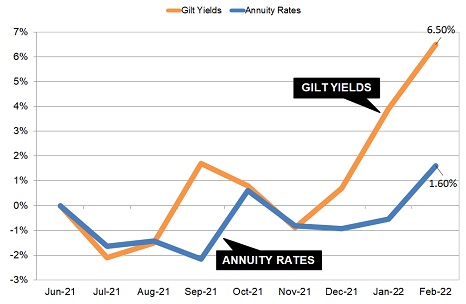 Gilt yields and annuity rates