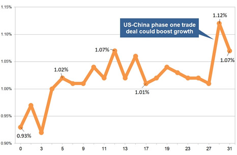 Latest gilt yield chart