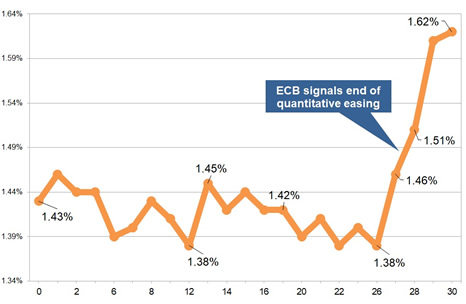Latest gilt yield chart