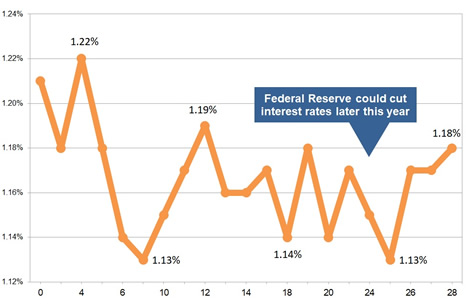 Latest gilt yield chart