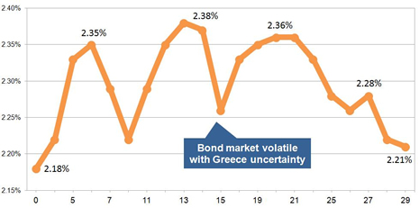 15-year gilt yields May 2015