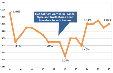Latest gilt yield chart