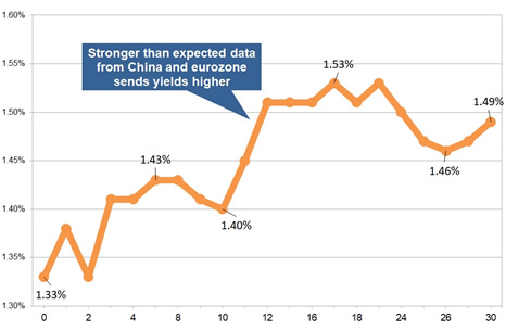 Latest gilt yield chart