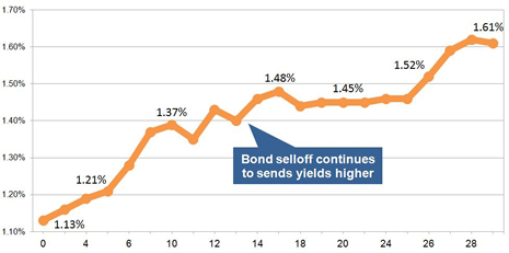 Latest gilt yield chart