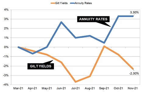 Gilt yields and annuity rates