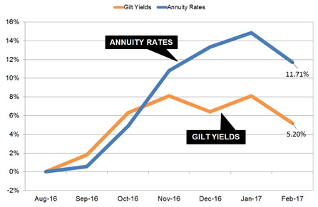 Gilt yields and annuity rates
