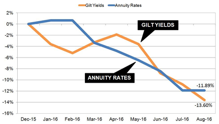 Gilt yields and annuity rates