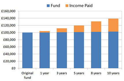 Drawdown growth and income