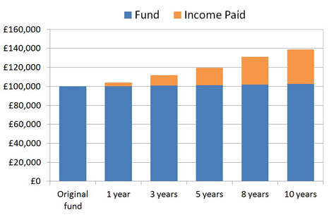 Drawdown growth and income