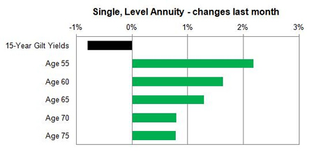 Enhanced annuity single life changes