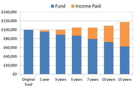 Income you could receive