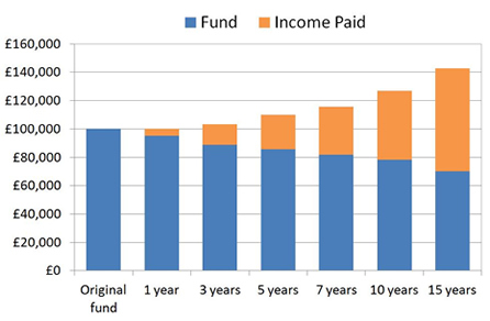 Income you could receive