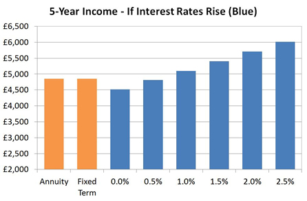 Fixed term vs lifetime annuity