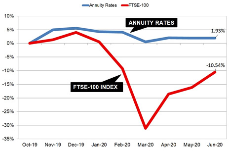 Gilt yields and annuity rates