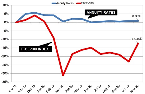 Gilt yields and annuity rates