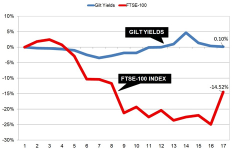 Gilt yields and annuity rates