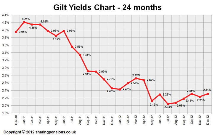 15-year gilt yields 2012