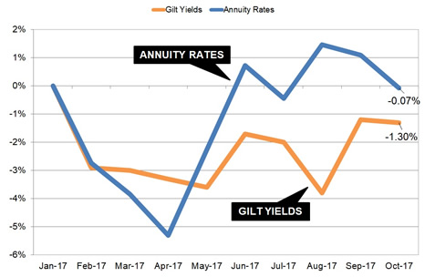 Gilt yields and annuity rates