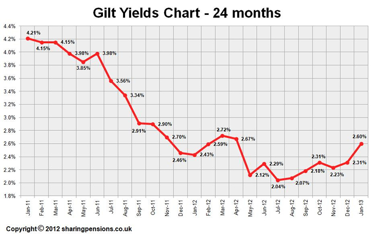 15-year gilt yields 2012