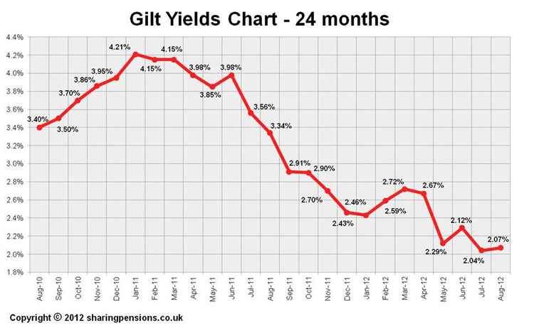 15-year gilt yields 2012