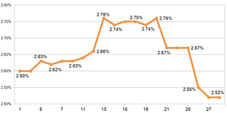 15-year gilt yields February 2013