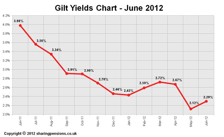 15-year gilt yields 2012