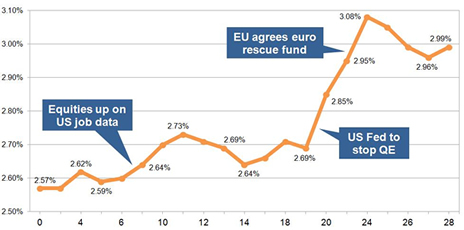 15-year gilt yields June 2013