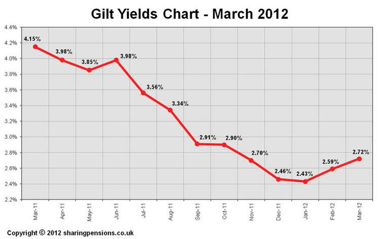 15-year gilt yields 2012