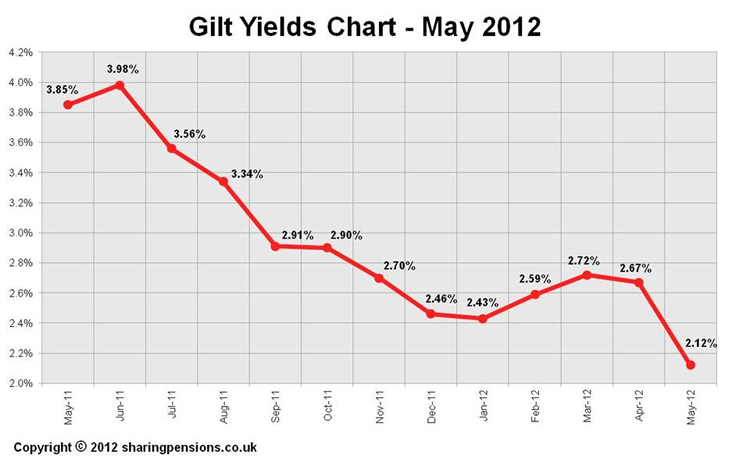 15-year gilt yields 2012