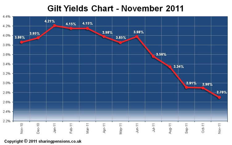 15-year gilt yields - Sept 2011