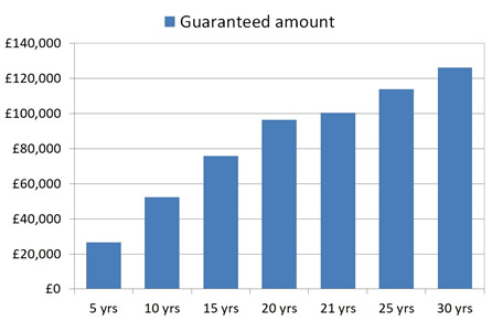 Gilt yields and annuity rates