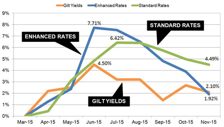 Pension income falls with FTSE-100 index
