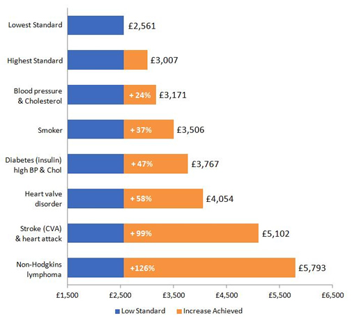 Enhancements from medical conditions