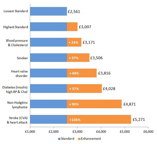 Enhancements from medical conditions