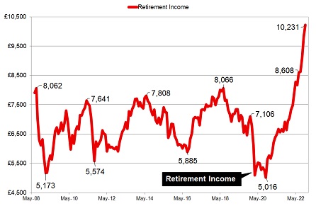 Retirement income from equity and annuities
