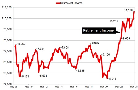 Retirement income from equity and annuities