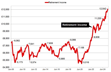 Retirement income from equity and annuities