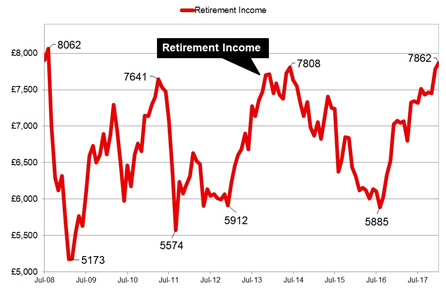 Retirement income from equity and annuities