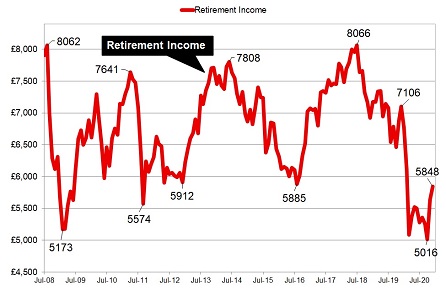 Retirement income from equity and annuities
