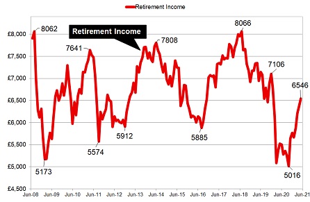 Retirement income from equity and annuities