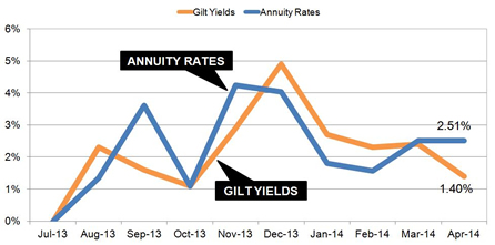 Annuities and gilt yields