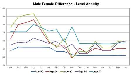 Difference in male and female rates